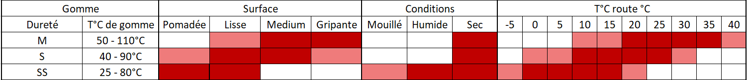 Tableau choix de gommes MRF ZG3