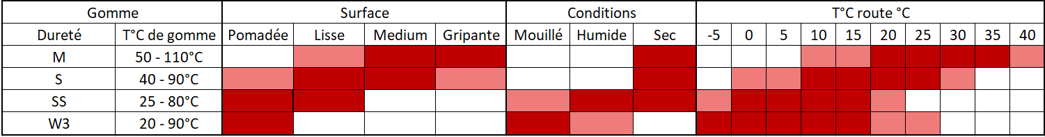 Tableau choix de gommes MRF ZTA