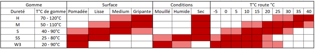 Tableau choix de gommes MRF ZTD1